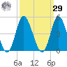 Neck tide chart for Friday, September 29, 2023