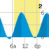 Neck tide chart for Saturday, September 2, 2023