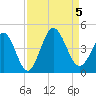 Neck tide chart for Tuesday, September 5, 2023