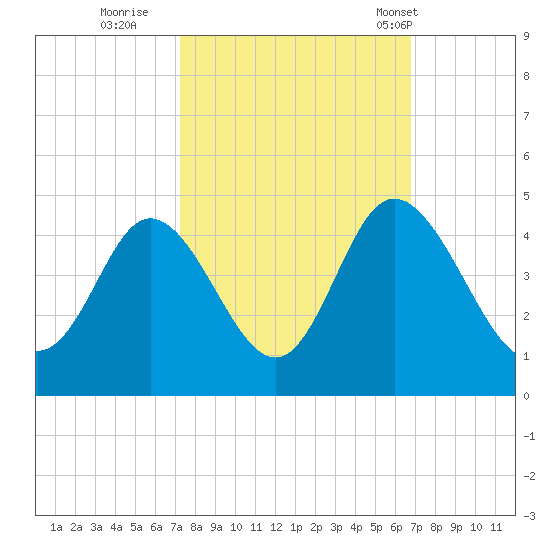 Neck tide chart for Tuesday, October 10, 2023