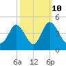 Neck tide chart for Tuesday, October 10, 2023