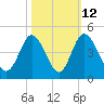Neck tide chart for Thursday, October 12, 2023