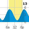 Neck tide chart for Friday, October 13, 2023