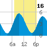Neck tide chart for Monday, October 16, 2023
