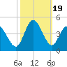 Neck tide chart for Thursday, October 19, 2023