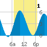 Neck tide chart for Sunday, October 1, 2023