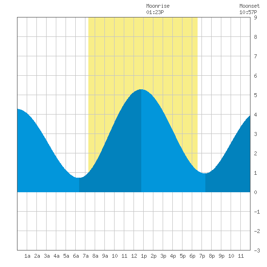 Neck tide chart for Friday, October 20, 2023