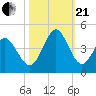 Neck tide chart for Saturday, October 21, 2023