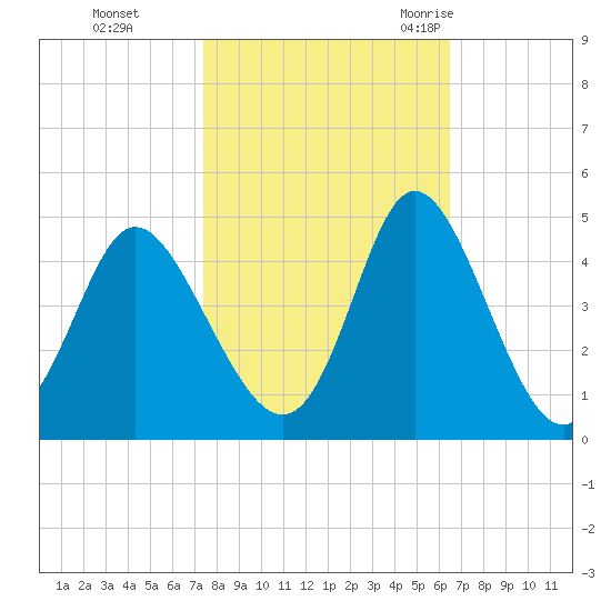 Neck tide chart for Tuesday, October 24, 2023