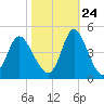 Neck tide chart for Tuesday, October 24, 2023