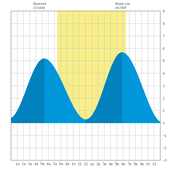 Neck tide chart for Wednesday, October 25, 2023