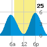 Neck tide chart for Wednesday, October 25, 2023