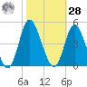 Neck tide chart for Saturday, October 28, 2023
