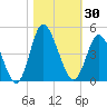 Neck tide chart for Monday, October 30, 2023