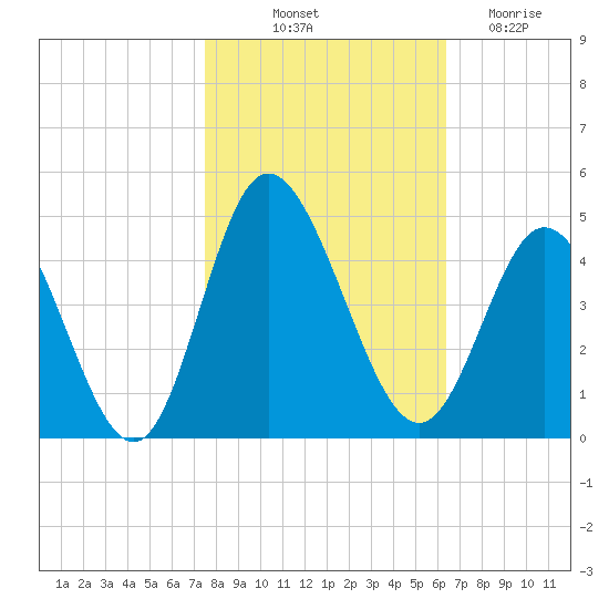 Neck tide chart for Tuesday, October 31, 2023