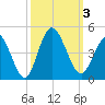 Neck tide chart for Tuesday, October 3, 2023