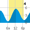Neck tide chart for Wednesday, October 4, 2023