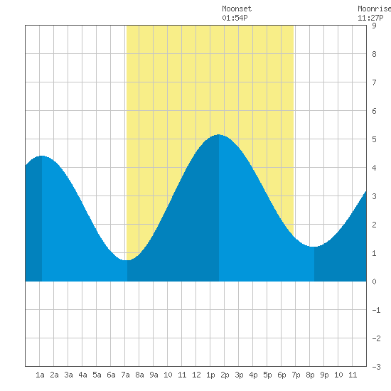 Neck tide chart for Thursday, October 5, 2023
