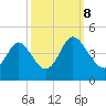 Neck tide chart for Sunday, October 8, 2023