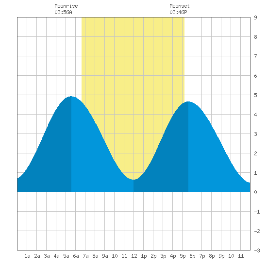 Neck tide chart for Friday, November 10, 2023