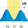 Neck tide chart for Friday, November 10, 2023