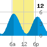 Neck tide chart for Sunday, November 12, 2023