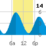 Neck tide chart for Tuesday, November 14, 2023
