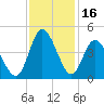 Neck tide chart for Thursday, November 16, 2023