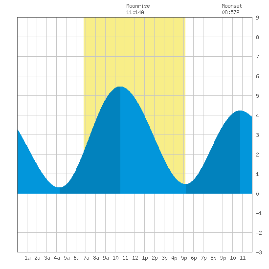 Neck tide chart for Friday, November 17, 2023