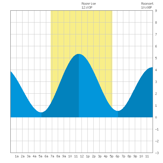 Neck tide chart for Saturday, November 18, 2023