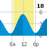 Neck tide chart for Saturday, November 18, 2023