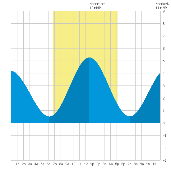 Neck tide chart for Sunday, November 19, 2023