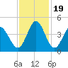 Neck tide chart for Sunday, November 19, 2023