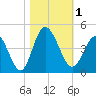 Neck tide chart for Wednesday, November 1, 2023