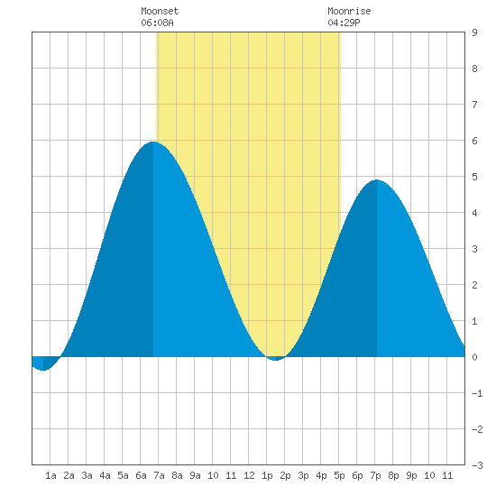 Neck tide chart for Sunday, November 26, 2023