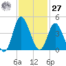 Neck tide chart for Monday, November 27, 2023