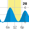 Neck tide chart for Tuesday, November 28, 2023