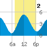 Neck tide chart for Thursday, November 2, 2023
