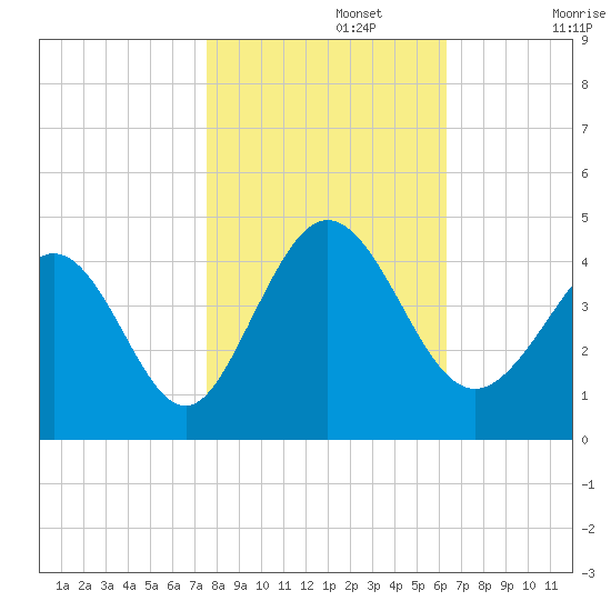 Neck tide chart for Friday, November 3, 2023