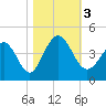 Neck tide chart for Friday, November 3, 2023