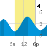 Neck tide chart for Saturday, November 4, 2023