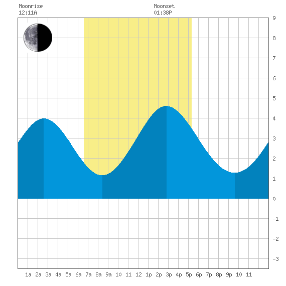 Neck tide chart for Sunday, November 5, 2023