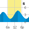 Neck tide chart for Monday, November 6, 2023