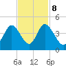Neck tide chart for Wednesday, November 8, 2023