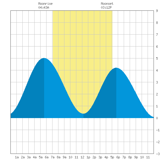 Neck tide chart for Sunday, December 10, 2023