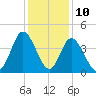 Neck tide chart for Sunday, December 10, 2023