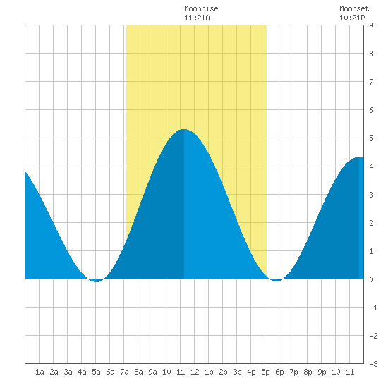 Neck tide chart for Sunday, December 17, 2023