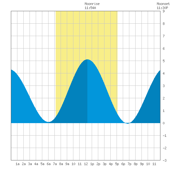 Neck tide chart for Monday, December 18, 2023