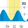 Neck tide chart for Thursday, December 21, 2023