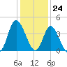 Neck tide chart for Sunday, December 24, 2023